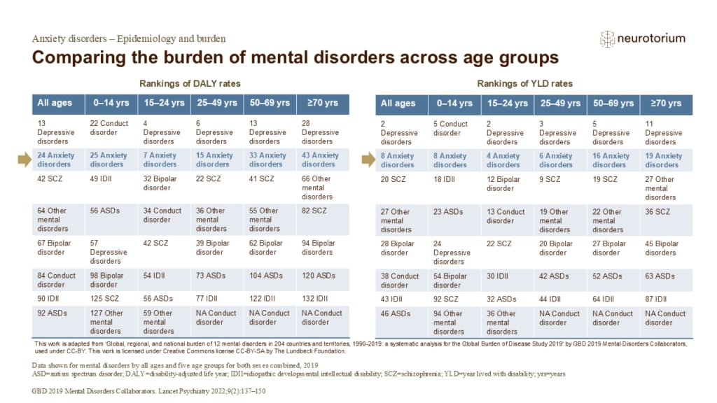 Comparing the burden of mental disorders across age groups