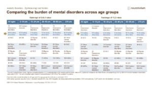 Comparing the burden of mental disorders across age groups