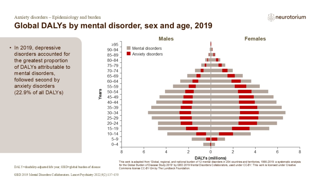 Bar chart showing global disability-adjusted life years from mental and anxiety disorders by age and sex in 2019