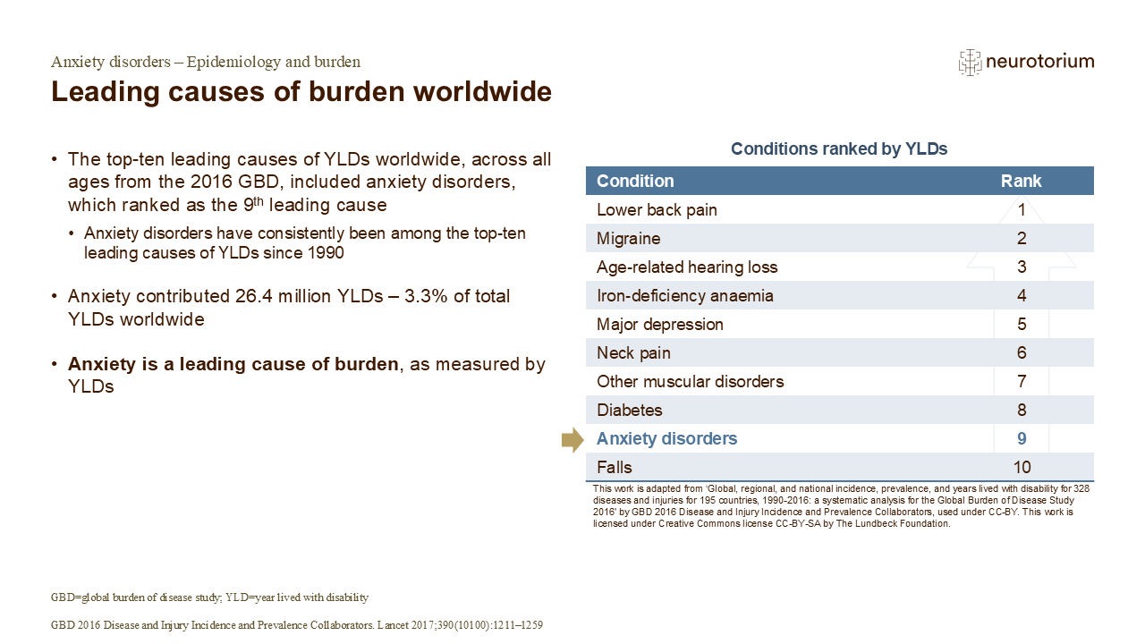 Leading causes of burden worldwide