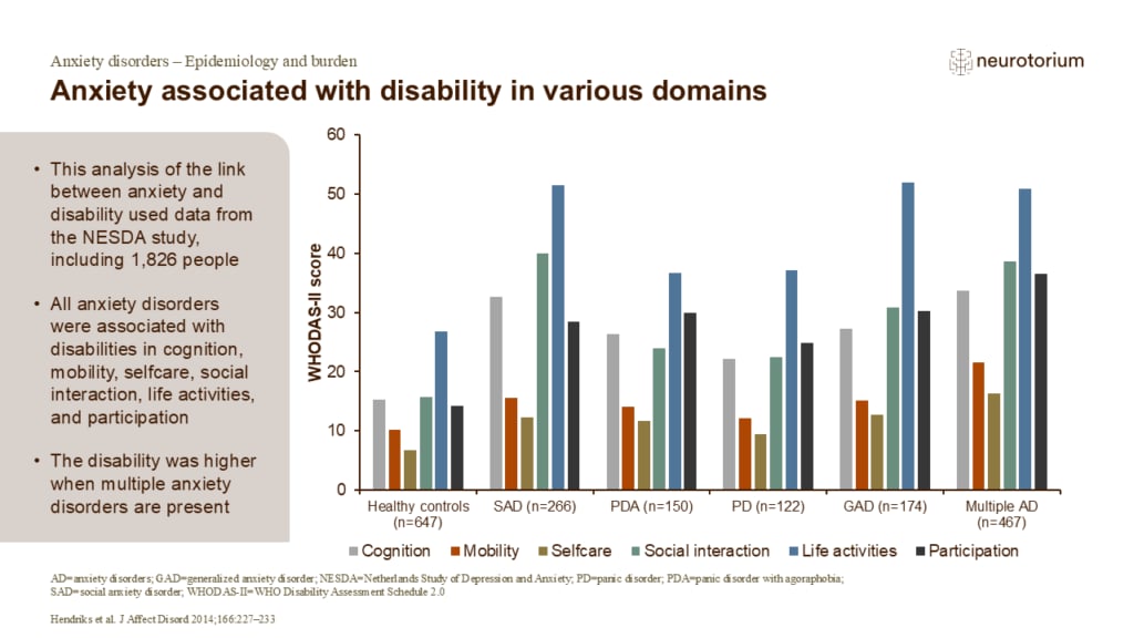 Anxiety associated with disability in various domains