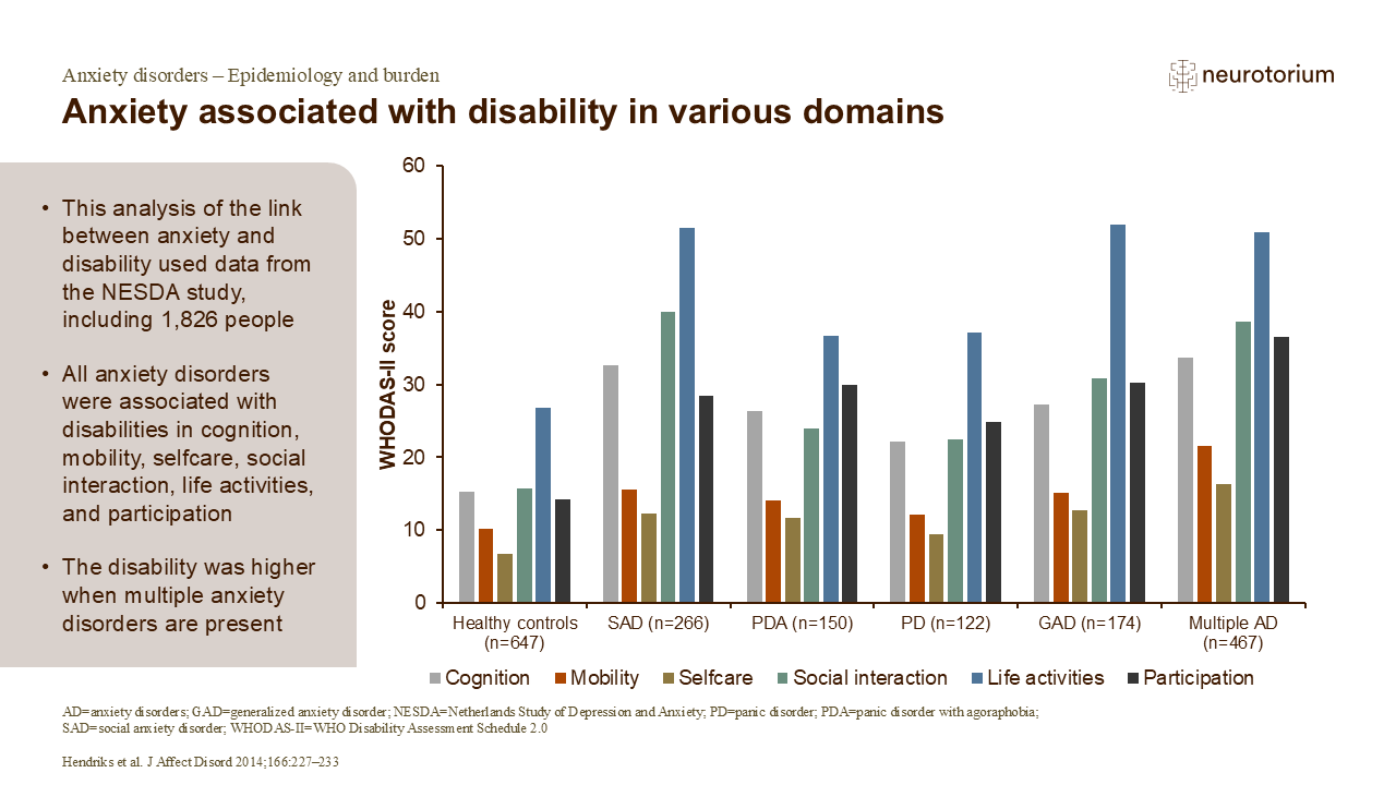 Anxiety associated with disability in various domains