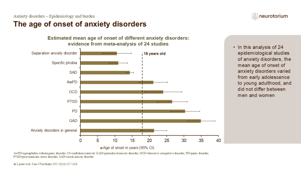 The age of onset of anxiety disorders