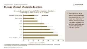 The age of onset of anxiety disorders