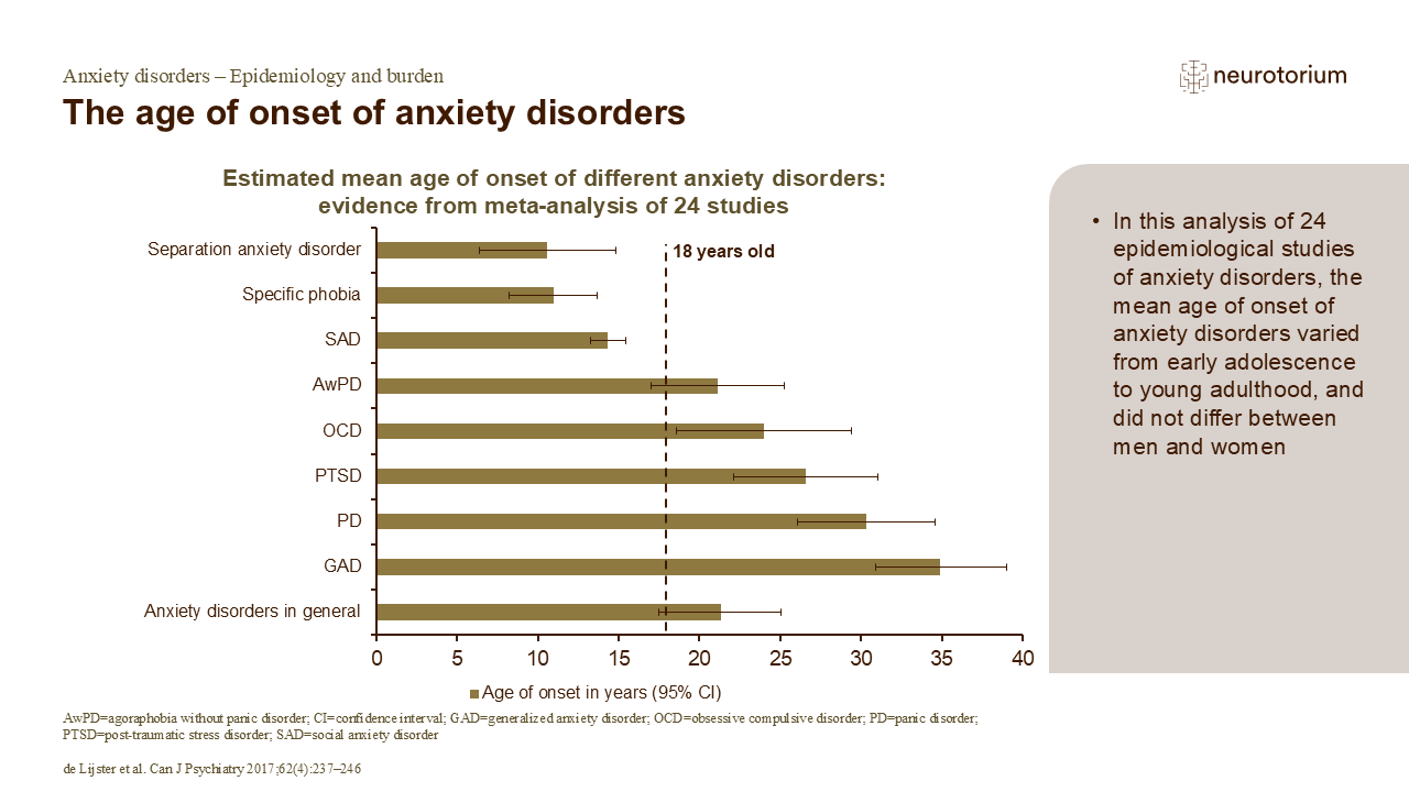 The age of onset of anxiety disorders