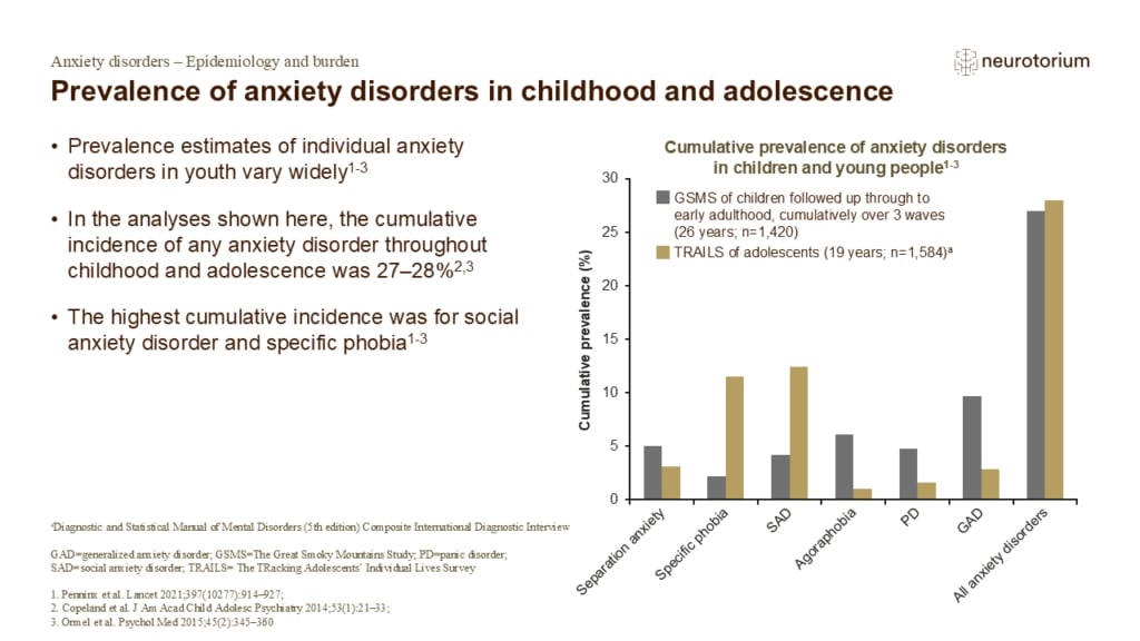 Prevalence of anxiety disorders in childhood and adolescence