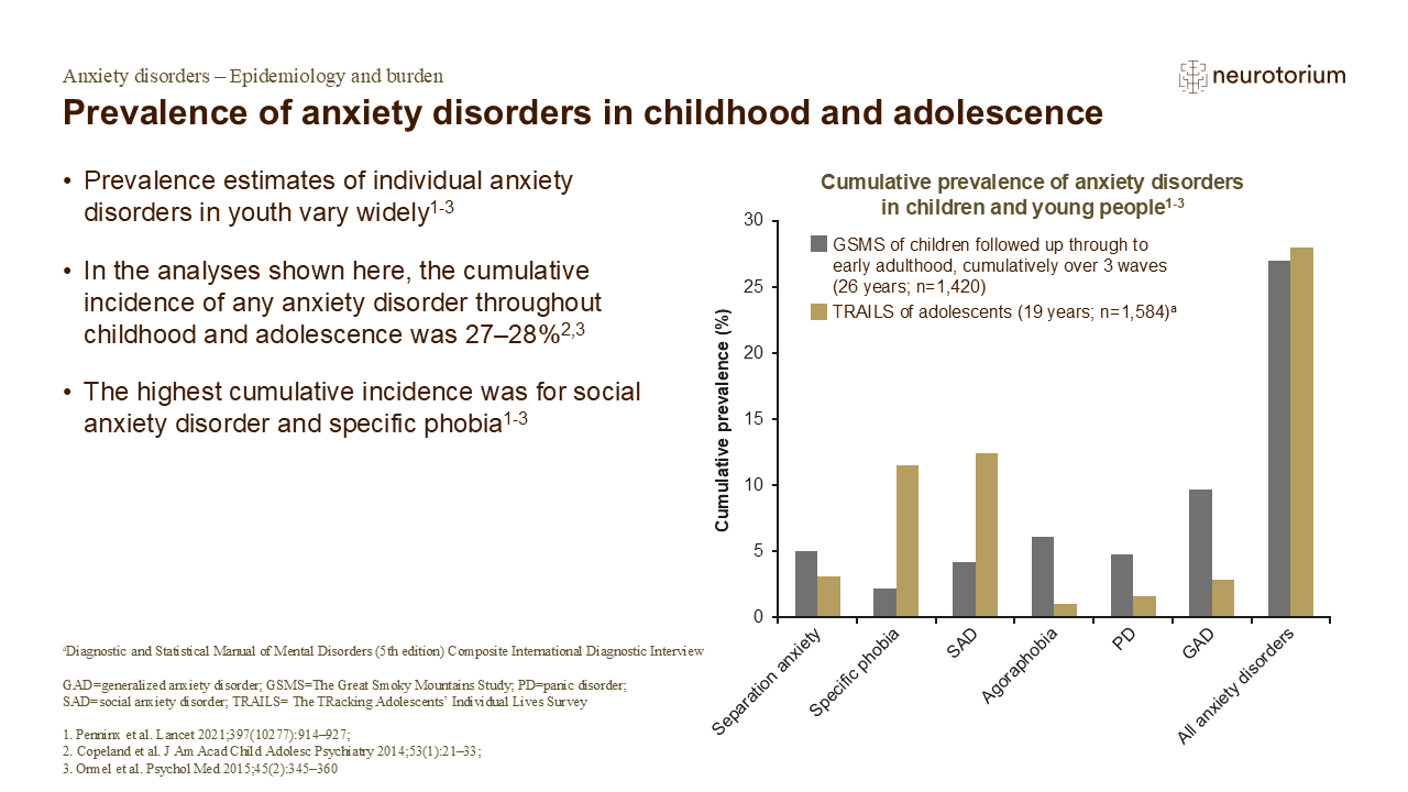 Prevalence of anxiety disorders in childhood and adolescence