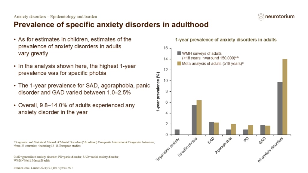 Prevalence of specific anxiety disorders in adulthood