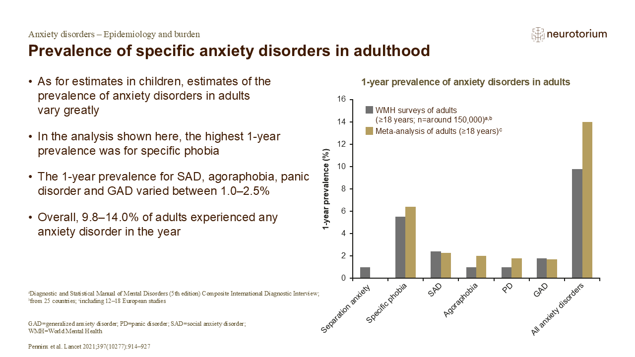 Prevalence of specific anxiety disorders in adulthood