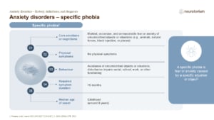 Anxiety disorders – specific phobia