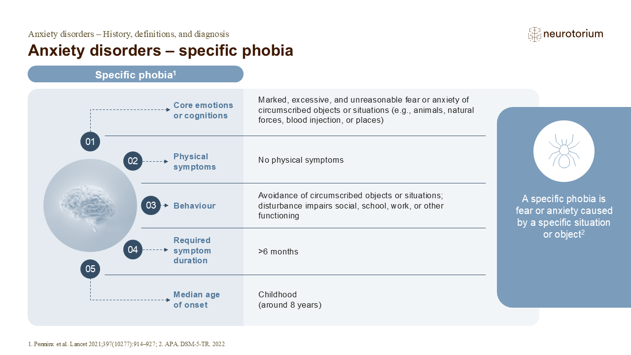 Anxiety disorders – specific phobia