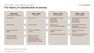 The history of classification of anxiety