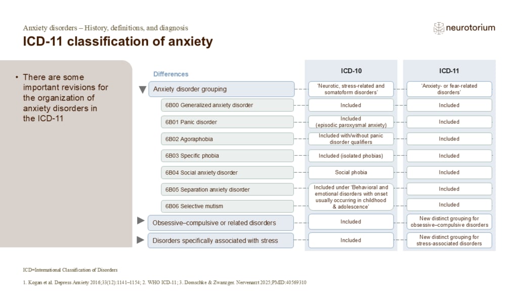 ICD-11 classification of anxiety