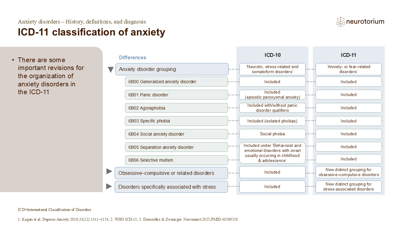 ICD-11 classification of anxiety
