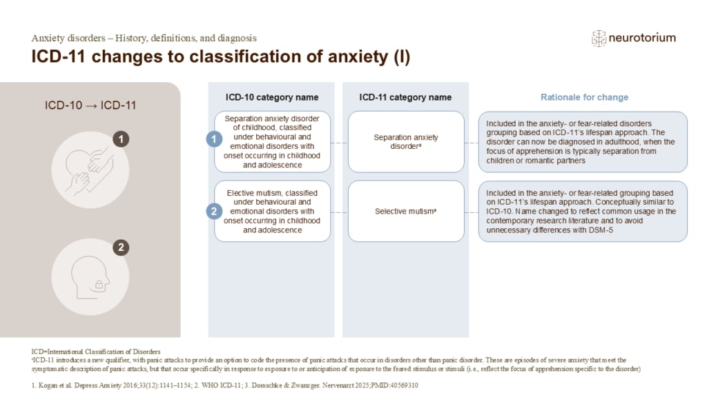 ICD-11 changes to classification of anxiety (I)