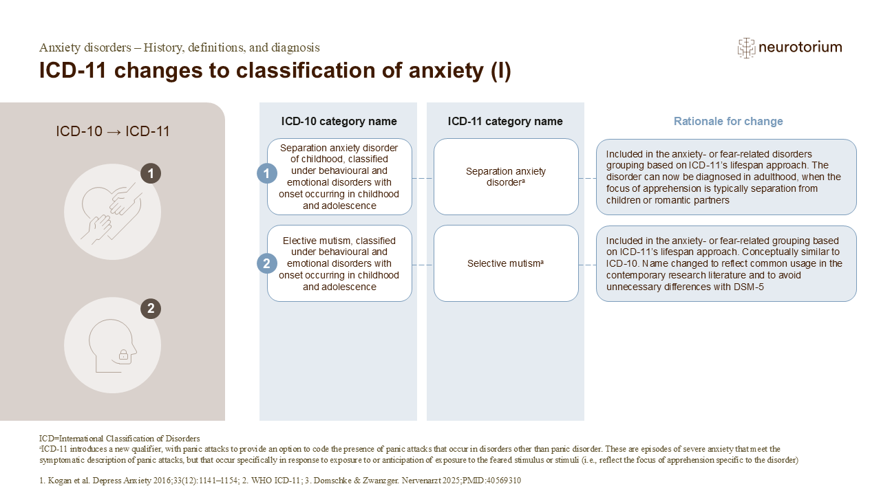 ICD-11 changes to classification of anxiety (I)