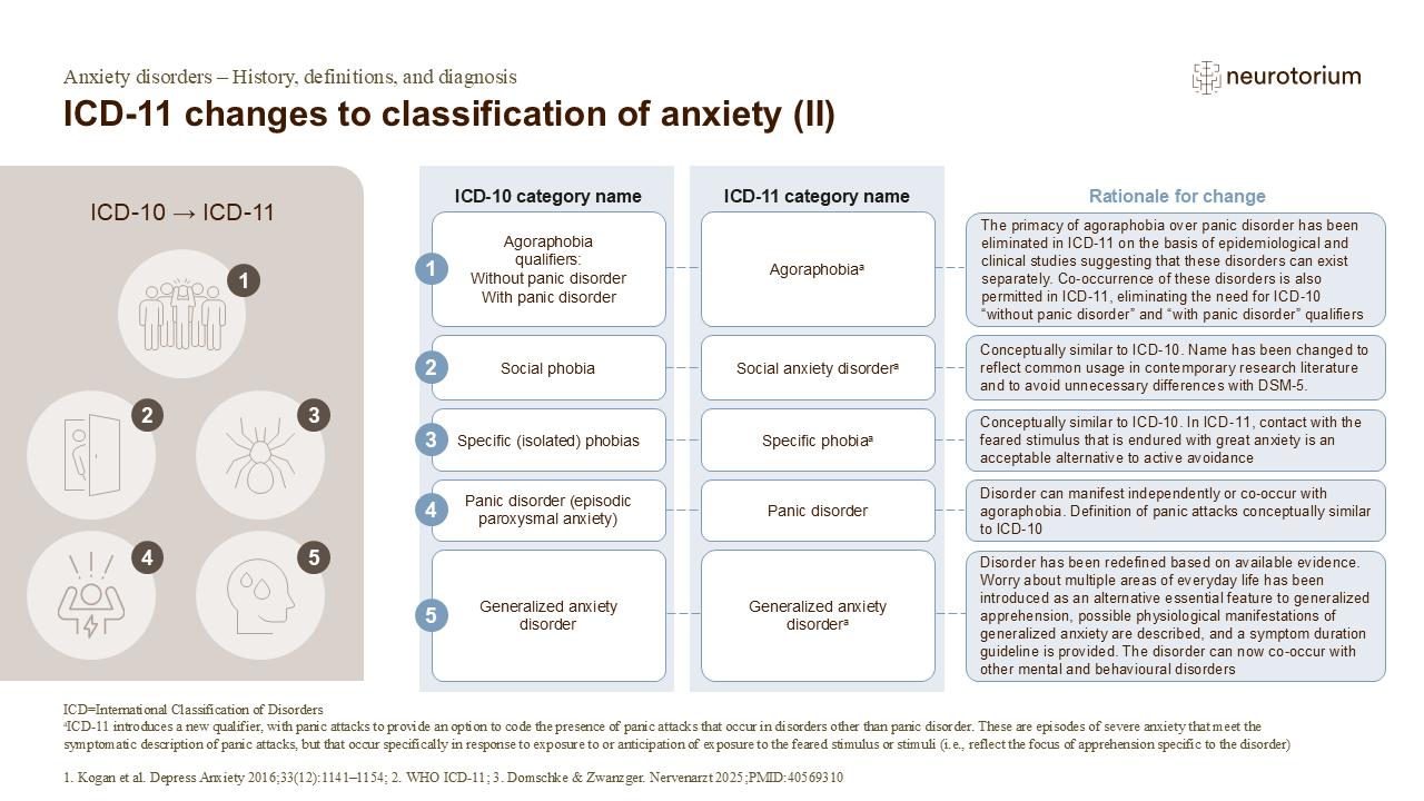 Table showing the ICD-11 changes to anxiety classification.