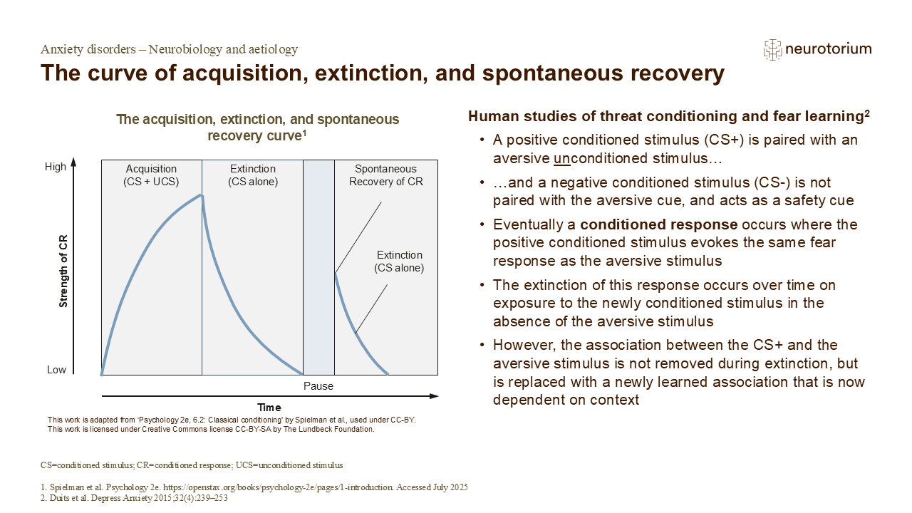 The curve of acquisition, extinction, and spontaneous recovery
