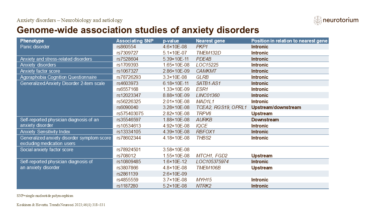 Genome-wide association studies of anxiety disorders