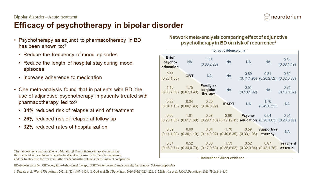 Psychotherapy combined with medication reduces relapse risk, hospitalization rates, and recurrence in bipolar disorder
