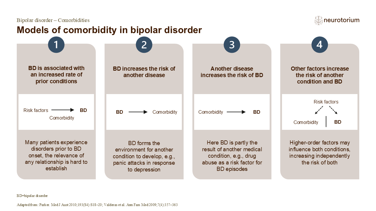 Models of comorbidity in bipolar disorder