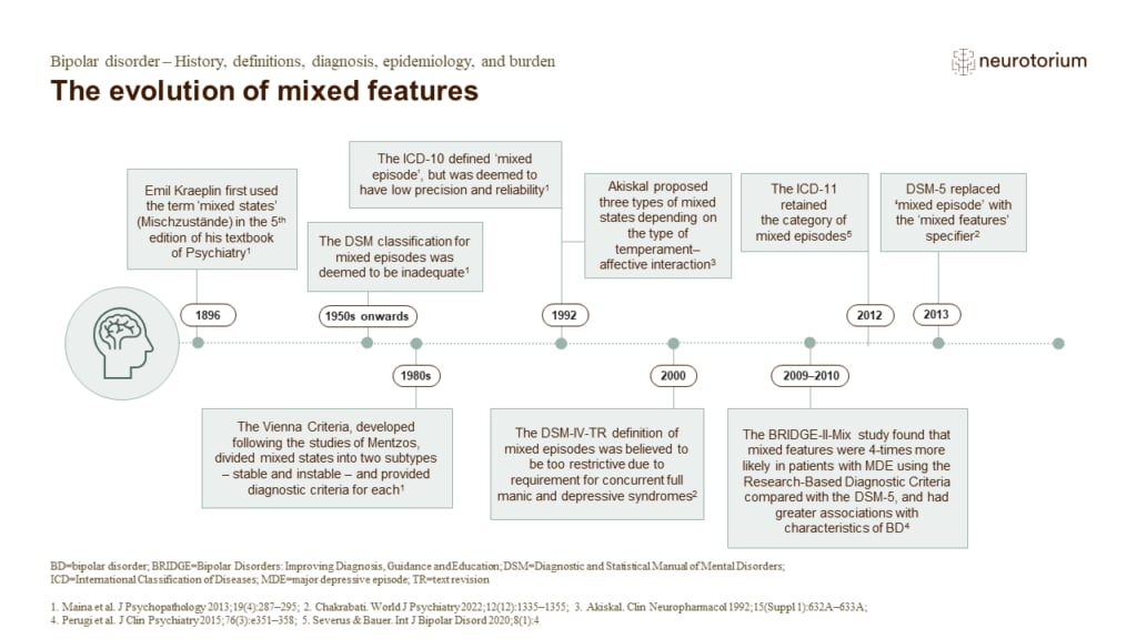 Following the introduction of the ‘mixed features’ specifier in the DSM-5, initial evidence showed that mixed presentations were much more common using the DSM-5 mixed features specifier, compared with the previous DSM-IV-TR mixed episode criteria