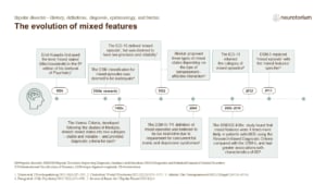 Following the introduction of the ‘mixed features’ specifier in the DSM-5, initial evidence showed that mixed presentations were much more common using the DSM-5 mixed features specifier, compared with the previous DSM-IV-TR mixed episode criteria