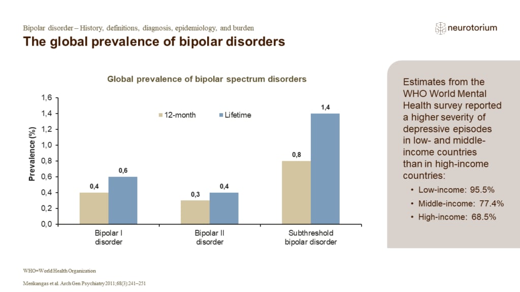 The global prevalence of bipolar disorders