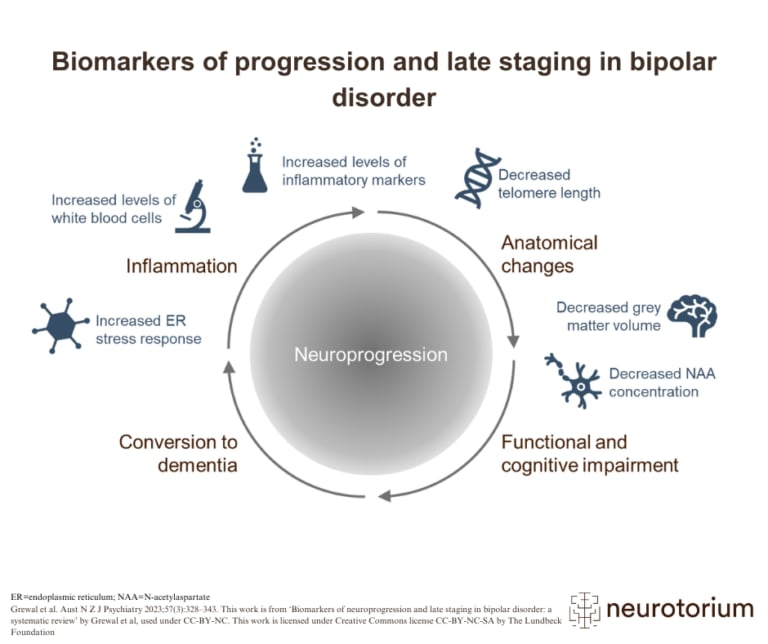 Biomarkers of progression and late staging in bipolar disorder