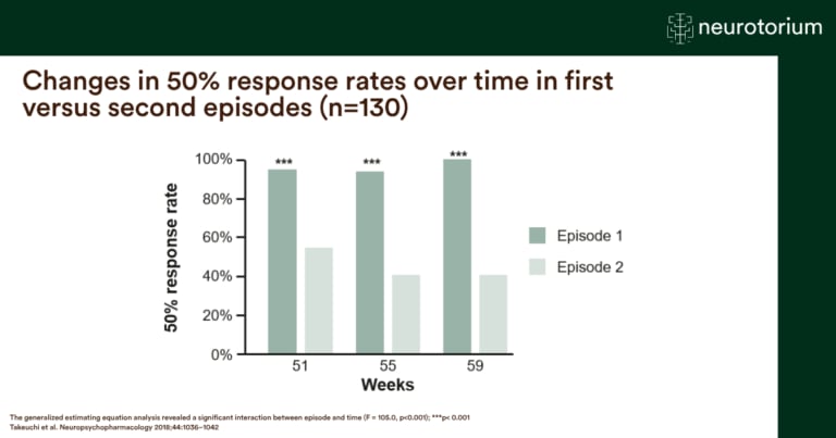 Bar chart comparing treatment response rates over time between first and second episodes in Schizophrenia