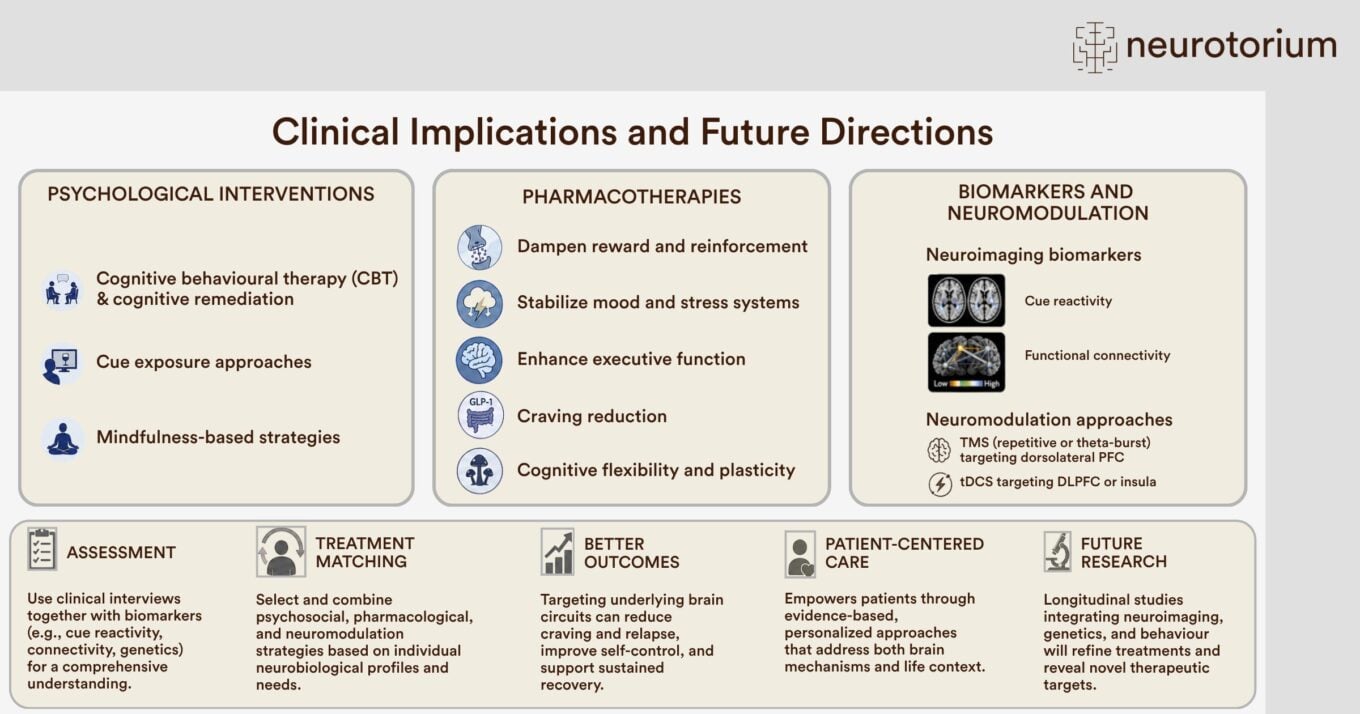 Clinical implications and future directions for addiction.