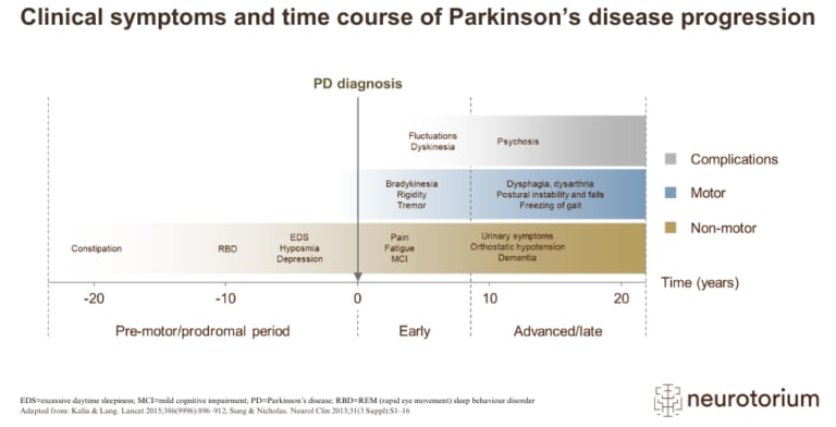 Clinical symptoms and time course of Parkinson’s disease progression