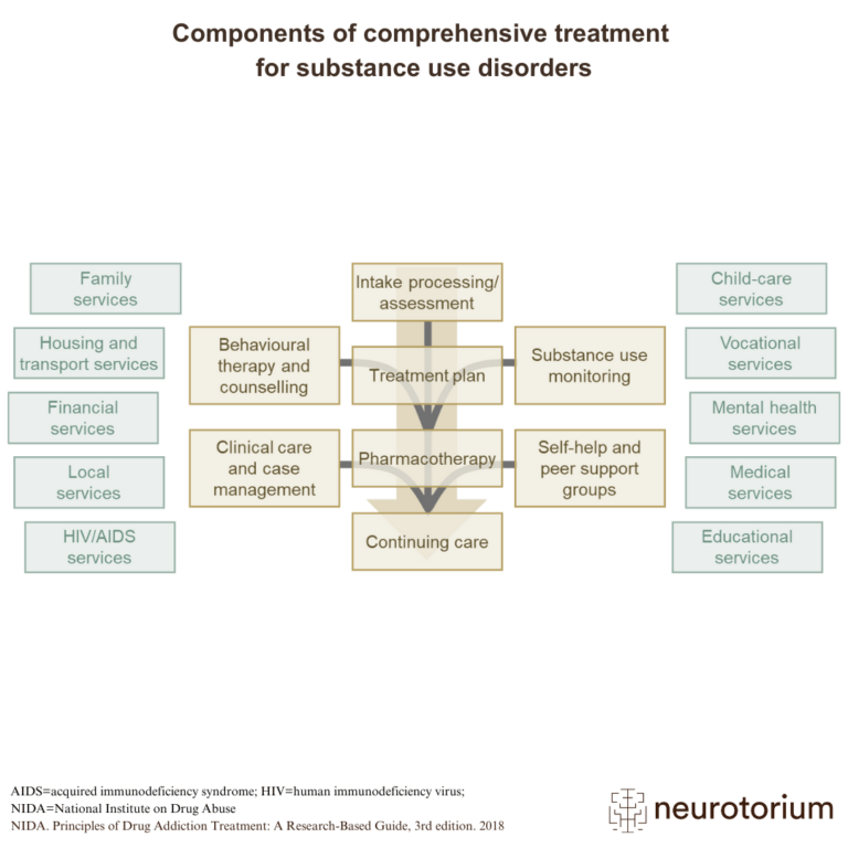 Components of comprehensive treatment for substance use disorders