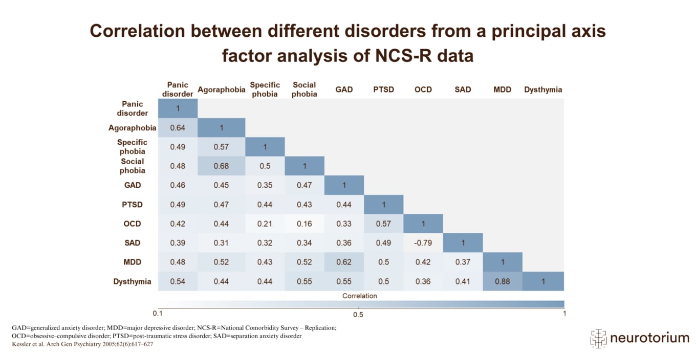 Graph showing NCS‑R data correlations among DSM‑IV anxiety, mood, impulse‑control, and substance disorders, with most disorder pairs displaying positive and significant comorbidity.