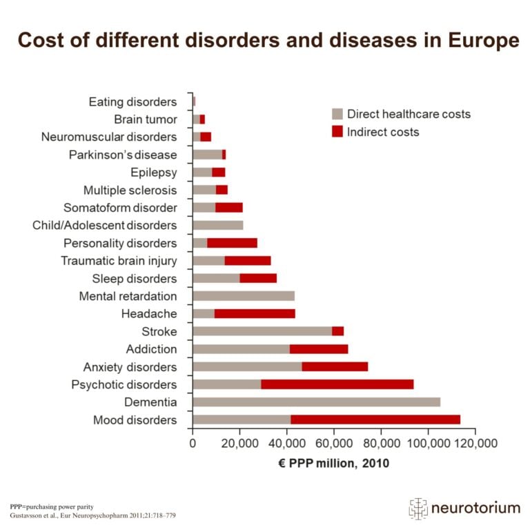 Graph showing the costs of various anxiety disorders across Europe