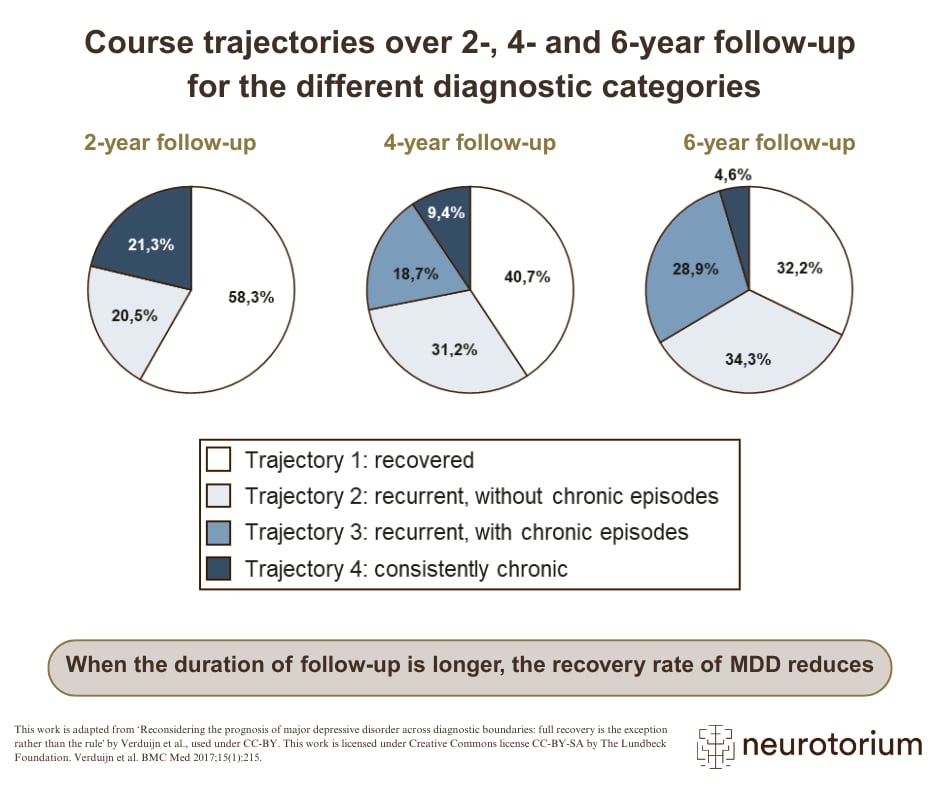 Three pie charts showing MDD course trajectories over 2, 4, and 6 years, indicating reduced recovery rates and increased chronic episodes over time.