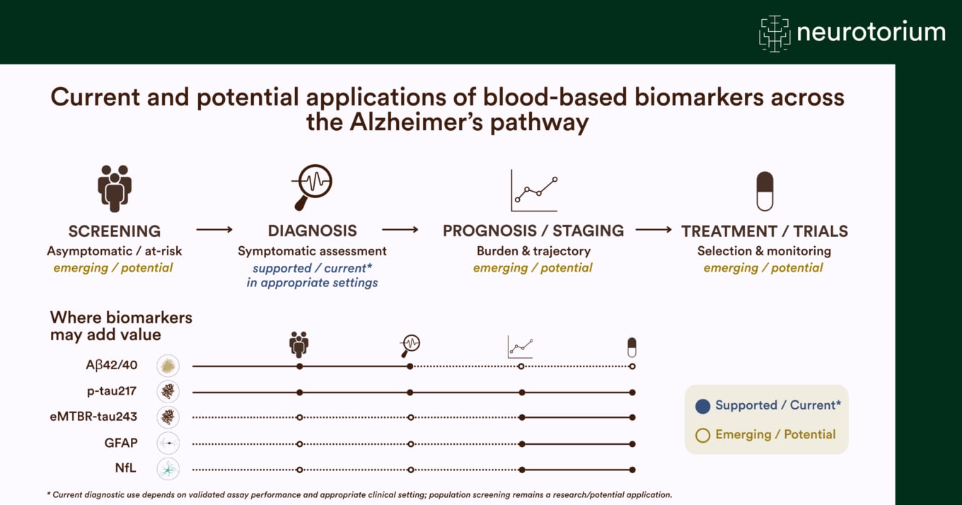 Diagram showing current and potential applications of blood-based biomarkers across the Alzheimer’s disease pathway