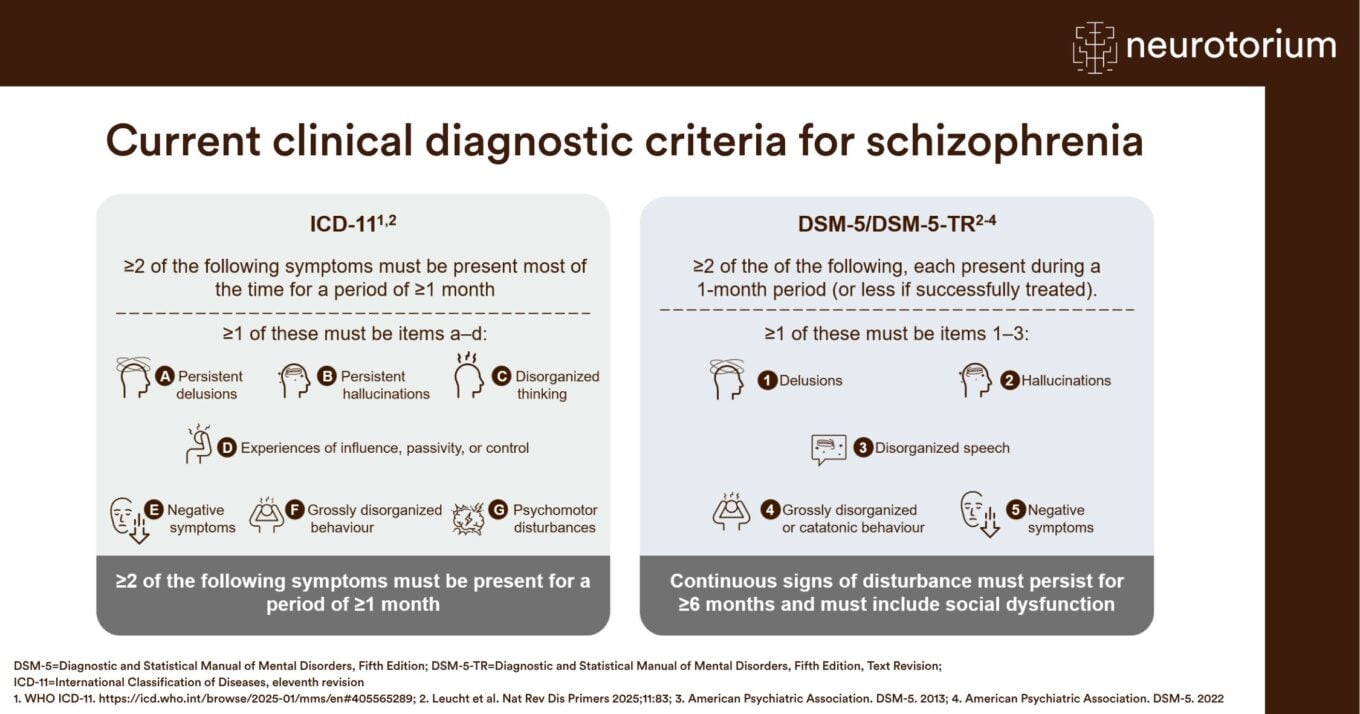 Image that depicts the current clinical diagnostic criteria for schizophrenia in the two principal classification systems: ICD-11 and DSM-5/DSM-5-TR
