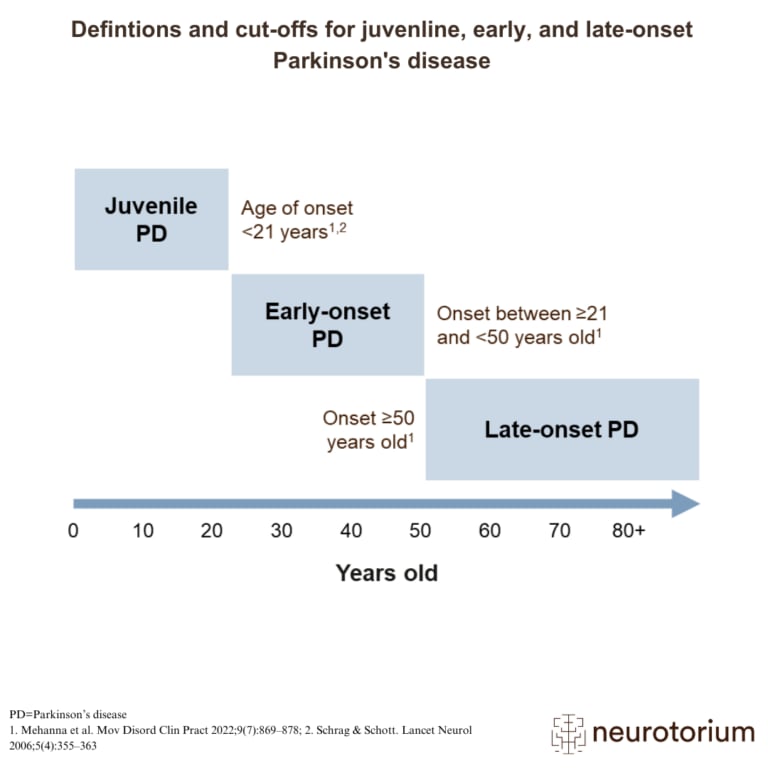 (Definitions and cut-offs for early- and late- onset Parkinson’s disease
