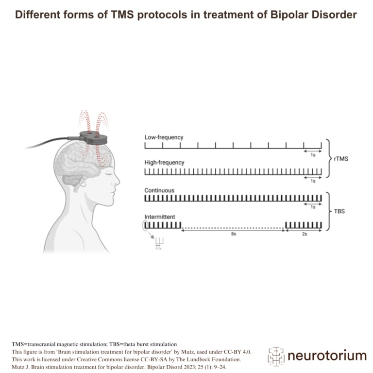 There is some evidence suggesting that repetitive transcranial magnetic stimulation (TMS) is useful in the treatment of depression associated with bipolar disorder.