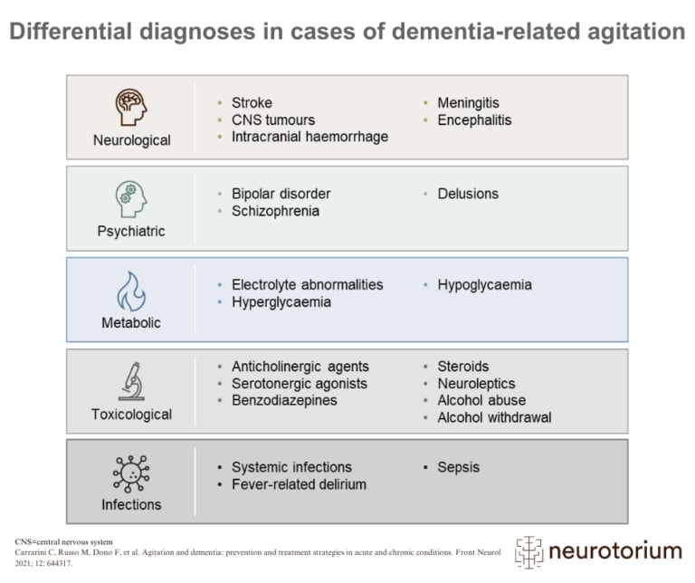 Differential diagnoses in cases of dementia-related agitation