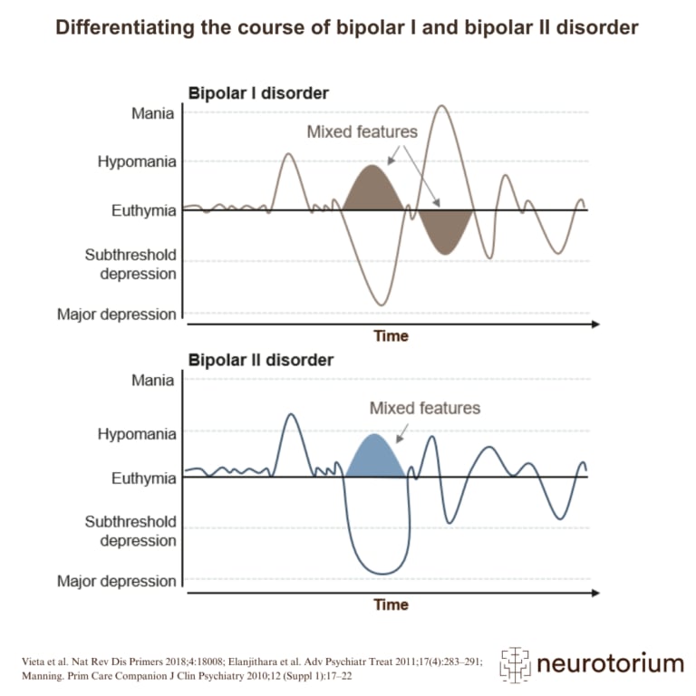 Bipolar disorder (BD) includes several disorders of emotion, thought, and energy, characterized by biphasic mood episodes of mania or hypomania and depression.