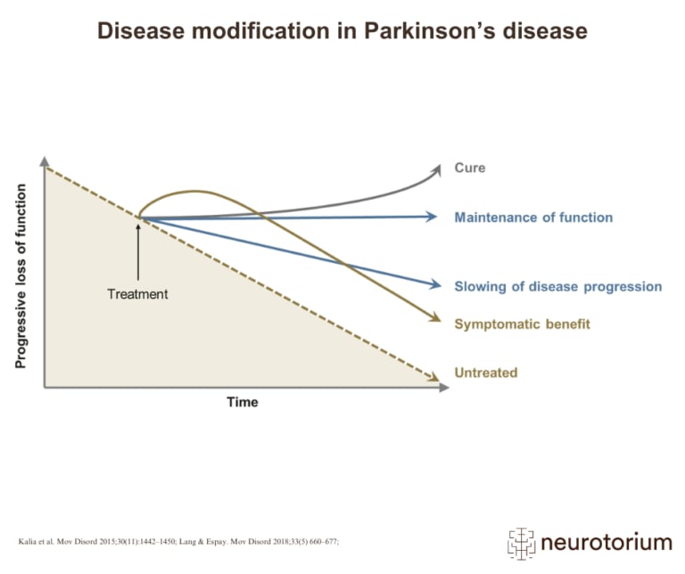 Chart showing progression of functional decline in Parkinson’s disease with different treatment approaches, from symptomatic benefit to disease modification.