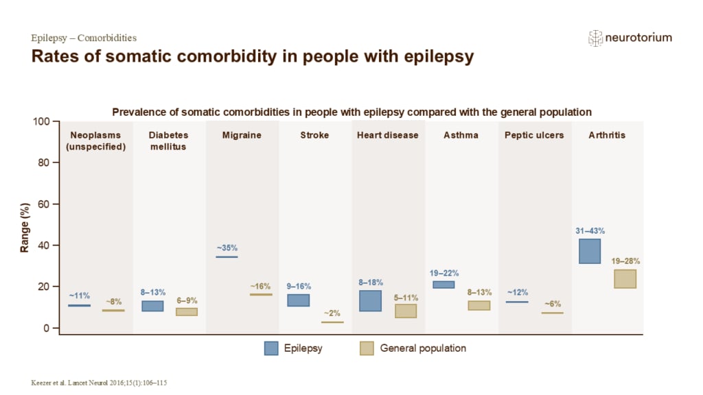 Rates of somatic comorbidity in people with epilepsy