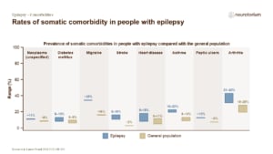 Rates of somatic comorbidity in people with epilepsy