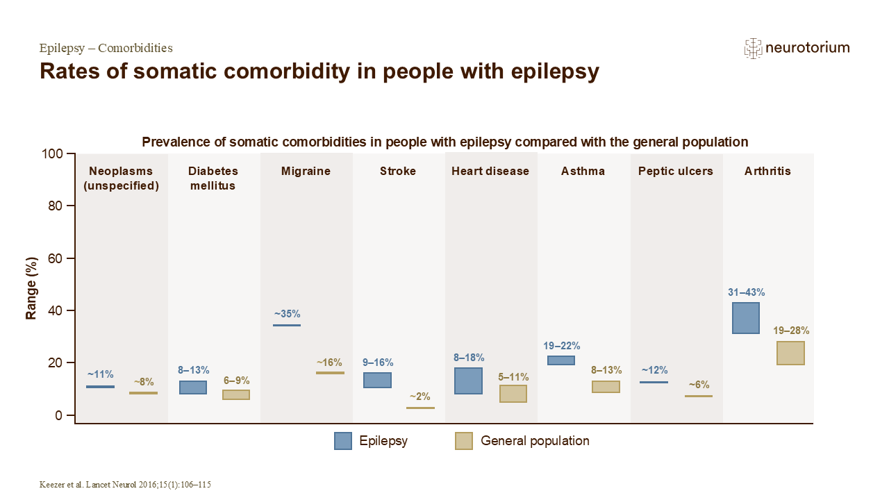 Rates of somatic comorbidity in people with epilepsy