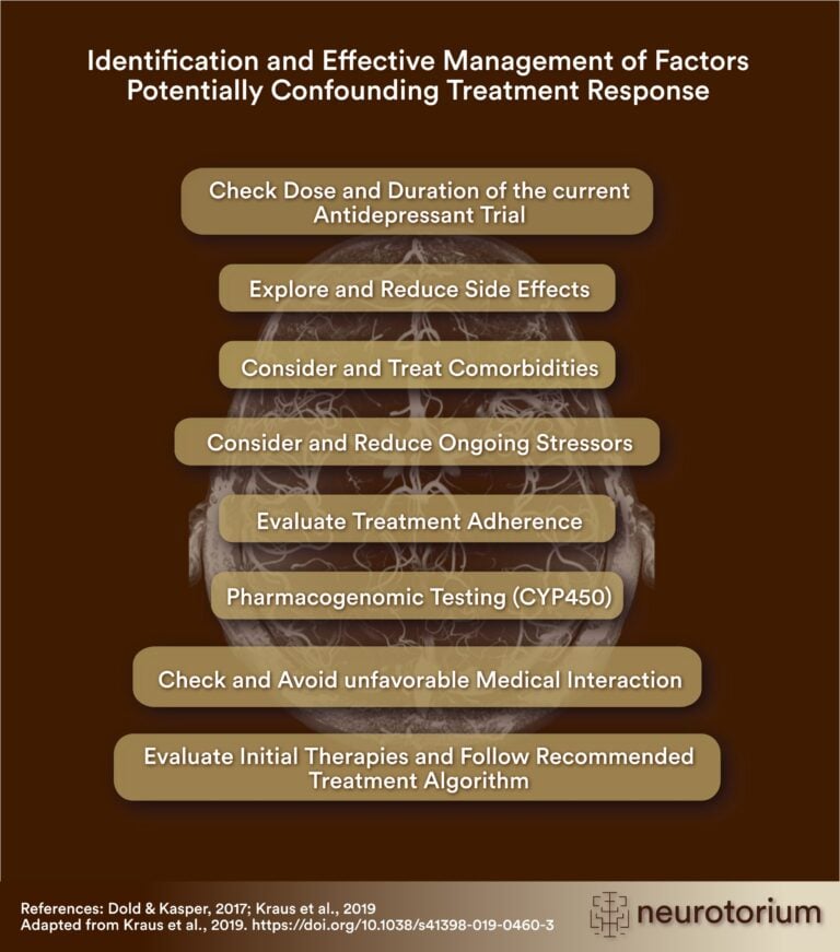 Infographic titled 'Identification and Effective Management of Factors Potentially Confounding Treatment Response'. It shows eight stacked boxes listing key steps: Check dose and duration of the current antidepressant trial Explore and reduce side effects Consider and treat comorbidities Consider and reduce ongoing stressors Evaluate treatment adherence Pharmacogenomic testing (CYP450) Check and avoid unfavorable medical interaction Evaluate initial therapies and follow recommended treatment algorithm. At the bottom, references are cited (Dold & Kasper, 2017; Kraus et al., 2019), and the image is credited to Neurotorium."