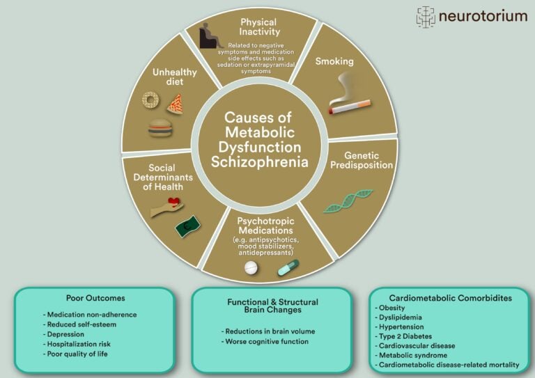 Infographic illustrating causes of metabolic dysfunction in schizophrenia and associated outcomes such as cardiometabolic disease, brain changes, and reduced quality of life