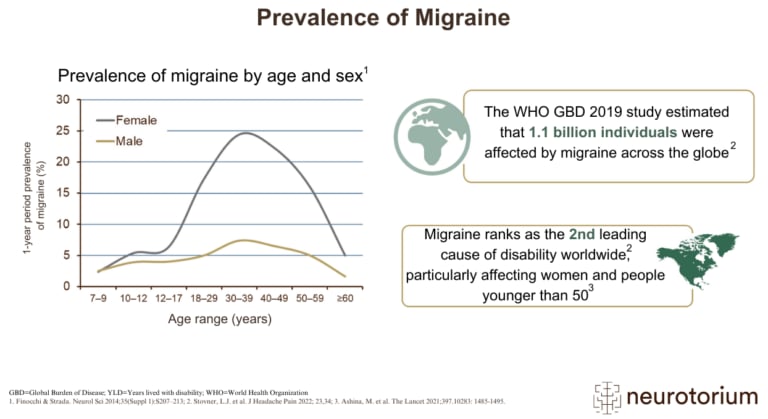 Prevalence of migraine