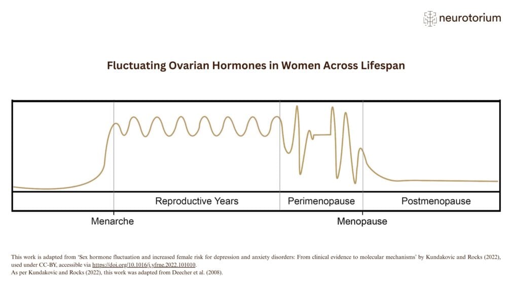 Sex hormone fluctuation and increased female risk for depression and anxiety disorders From clinical evidence to molecular mechanisms